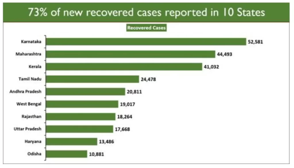 India Again Sets a New Record with Highest ever 20.66 Lakh Tests Conducted in the last 24 hours