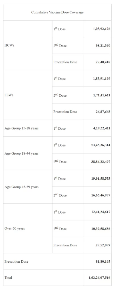 India’s Cumulative COVID-19 Vaccination Coverage exceeds 162.26 Cr