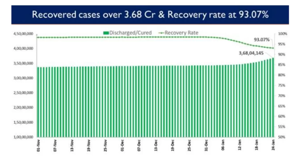 India’s Cumulative COVID-19 Vaccination Coverage exceeds 162.26 Cr