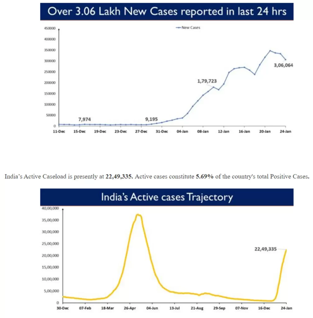 India’s Cumulative COVID-19 Vaccination Coverage exceeds 162.26 Cr