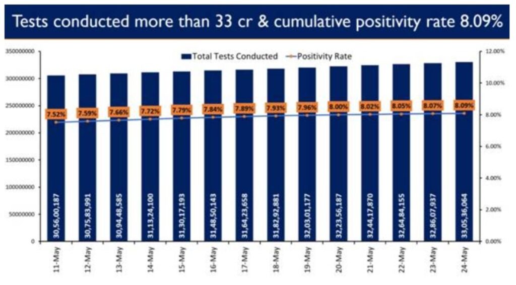 ndia crosses a major landmark with more than 1 Cr vaccine doses administered for 18-44 age group under Phase-3 of Vaccination Drive