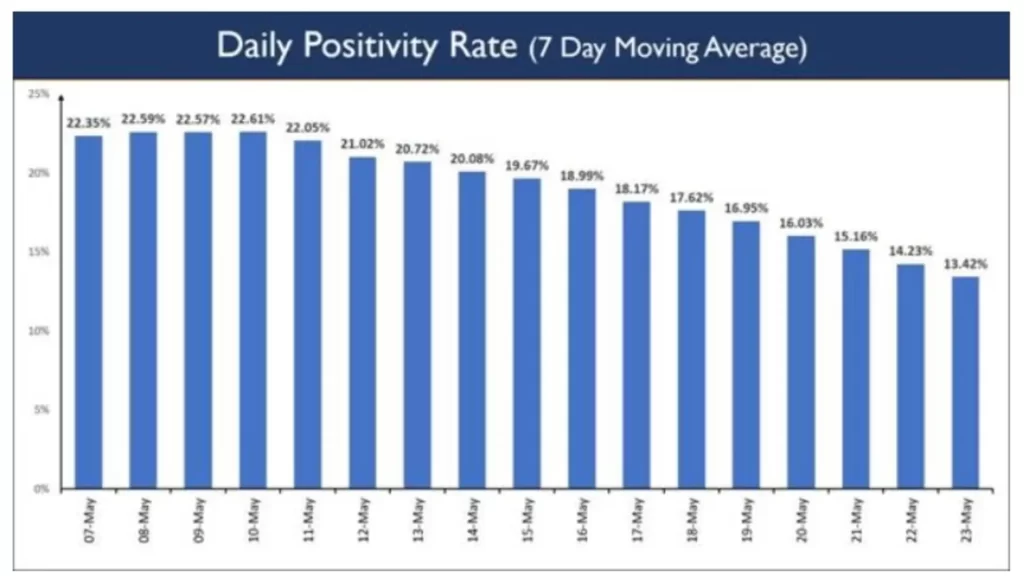 With 21.23 Lakh Tests, India sets a New Record again with Highest ever Tests Conducted in the last 24 hours