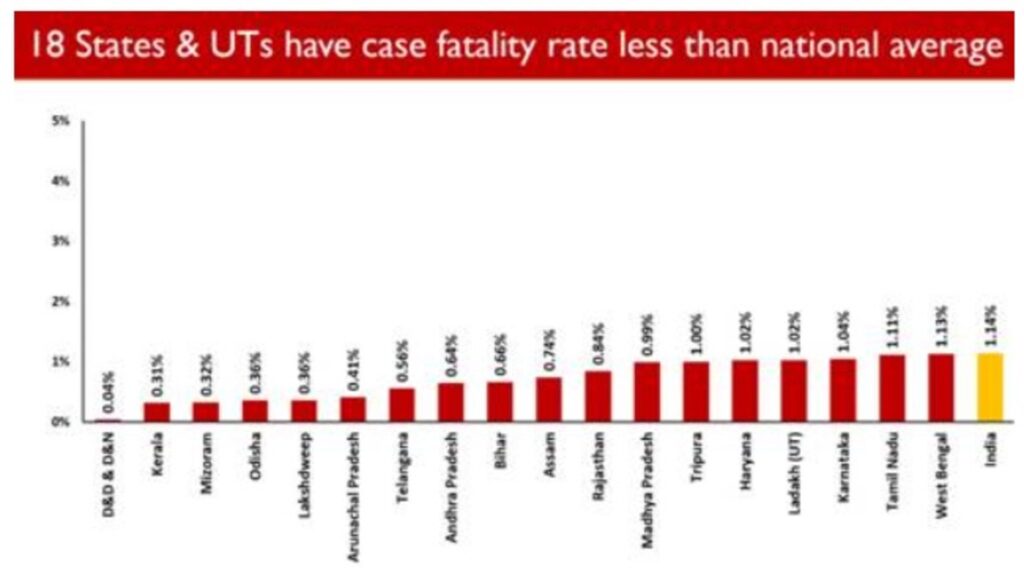 ndia crosses a major landmark with more than 1 Cr vaccine doses administered for 18-44 age group under Phase-3 of Vaccination Drive
