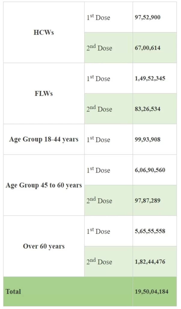 With 21.23 Lakh Tests, India sets a New Record again with Highest ever Tests Conducted in the last 24 hours