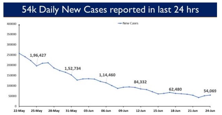 India’s COVID19 Vaccination Coverage crosses the landmark of 30 cr