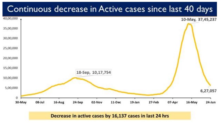 India’s COVID19 Vaccination Coverage crosses the landmark of 30 cr