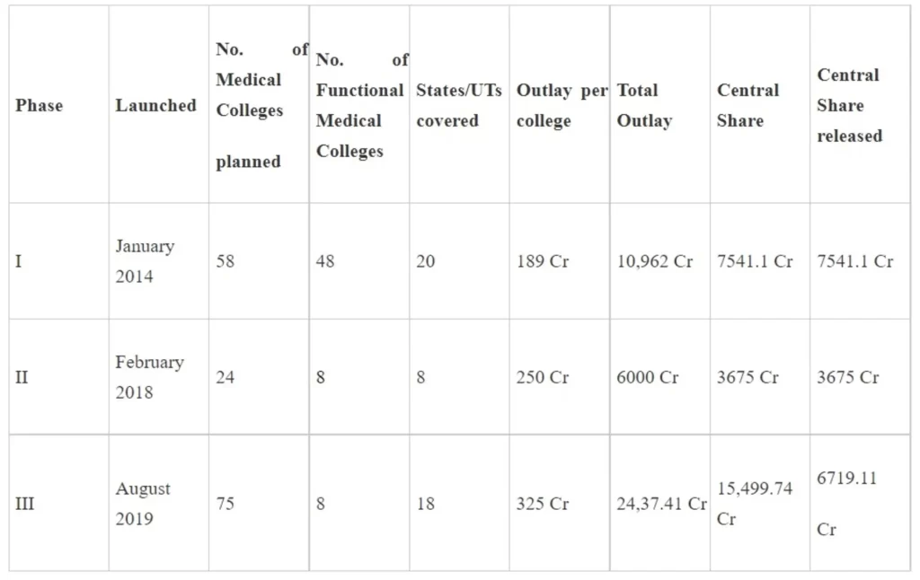 India’s comprehensive investment in Medical Education: ₹17,691.08 Cr invested in 157 new approved Medical Colleges since 2014