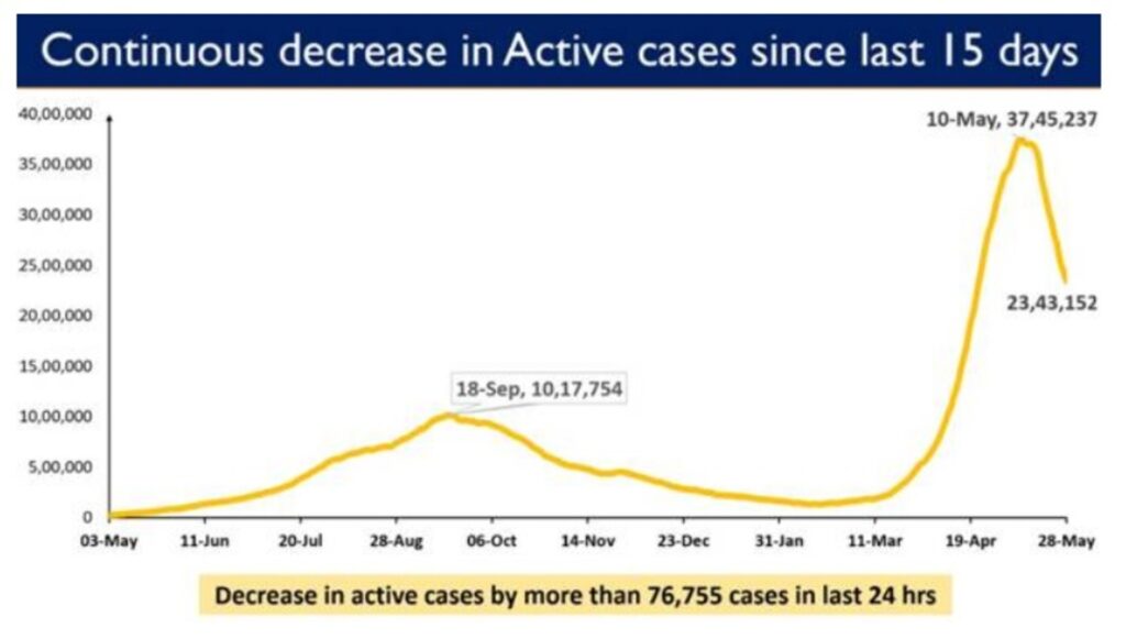 On a declining trend, India’s Active Caseload further dips to 23,43,152; Active Cases decrease by 76,755 in last 24 hours