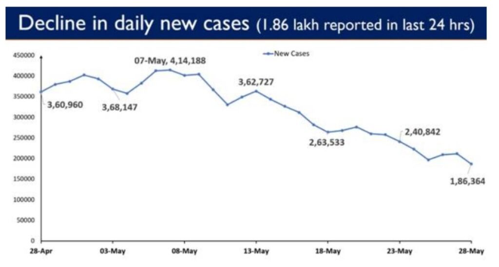 On a declining trend, India’s Active Caseload further dips to 23,43,152; Active Cases decrease by 76,755 in last 24 hours