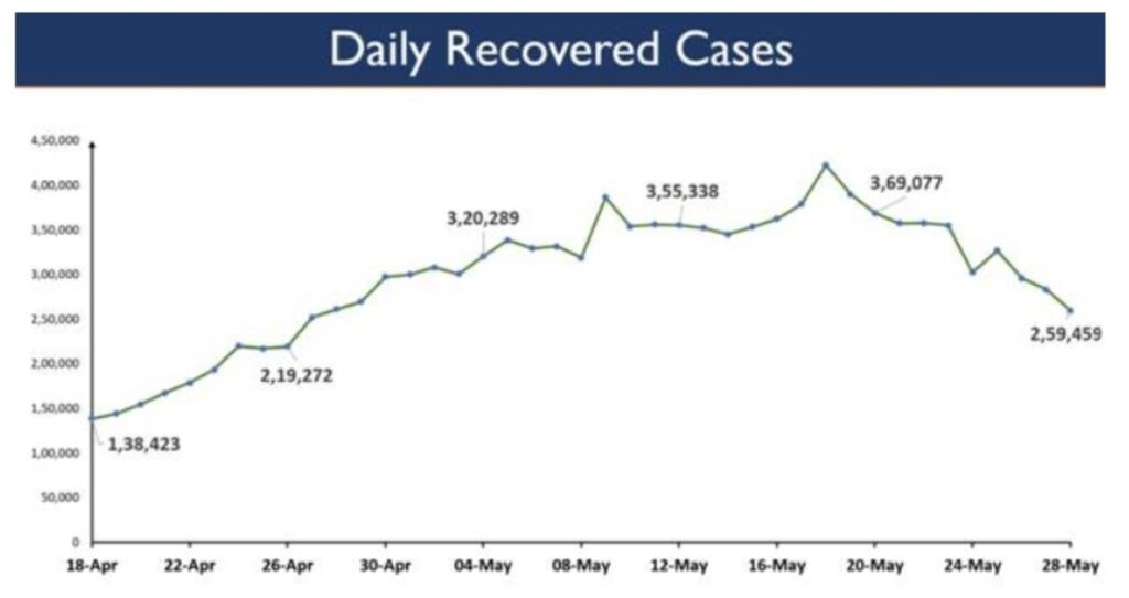On a declining trend, India’s Active Caseload further dips to 23,43,152; Active Cases decrease by 76,755 in last 24 hours