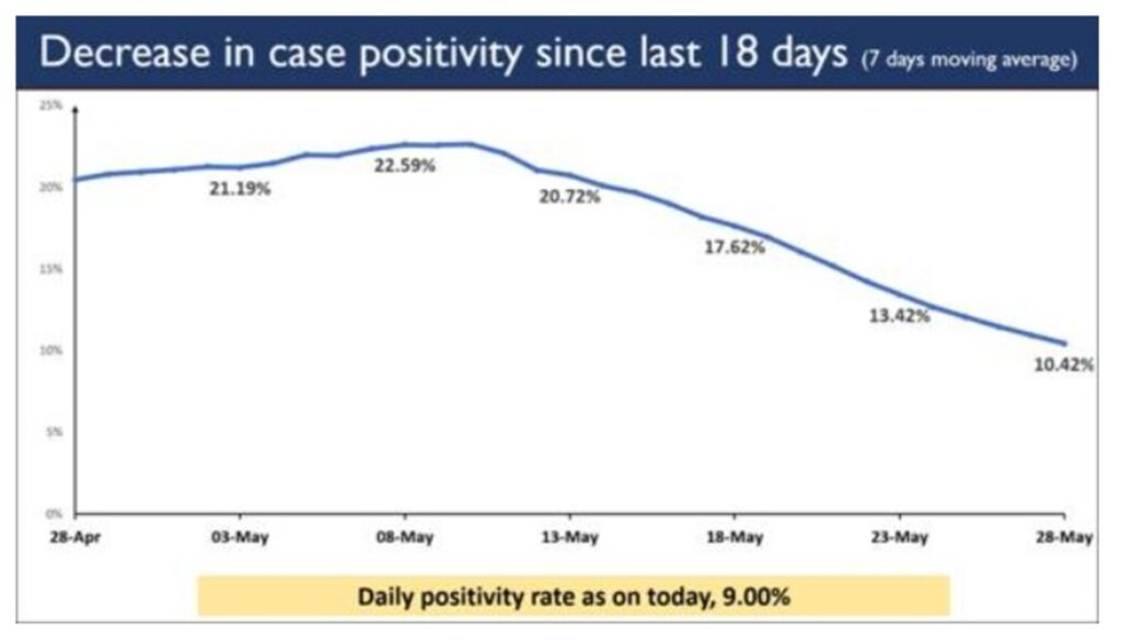 On a declining trend, India’s Active Caseload further dips to 23,43,152; Active Cases decrease by 76,755 in last 24 hours