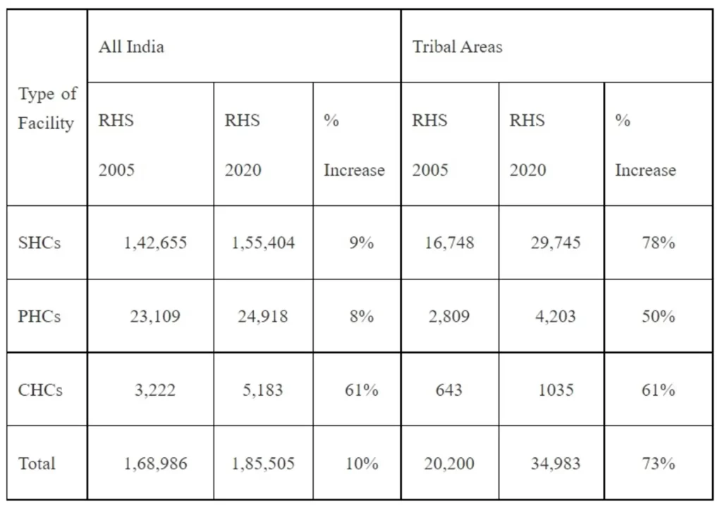 Healthcare Facilities in Tribal, Backward Areas and SLUMS