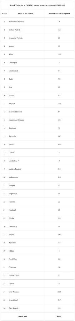 Availability of Drugs at Janaushadi Kendras