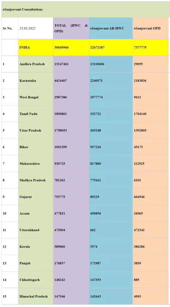 Health Ministry’s flagship telemedicine service - “eSanjeevani” records 3 Crore tele-consultations
