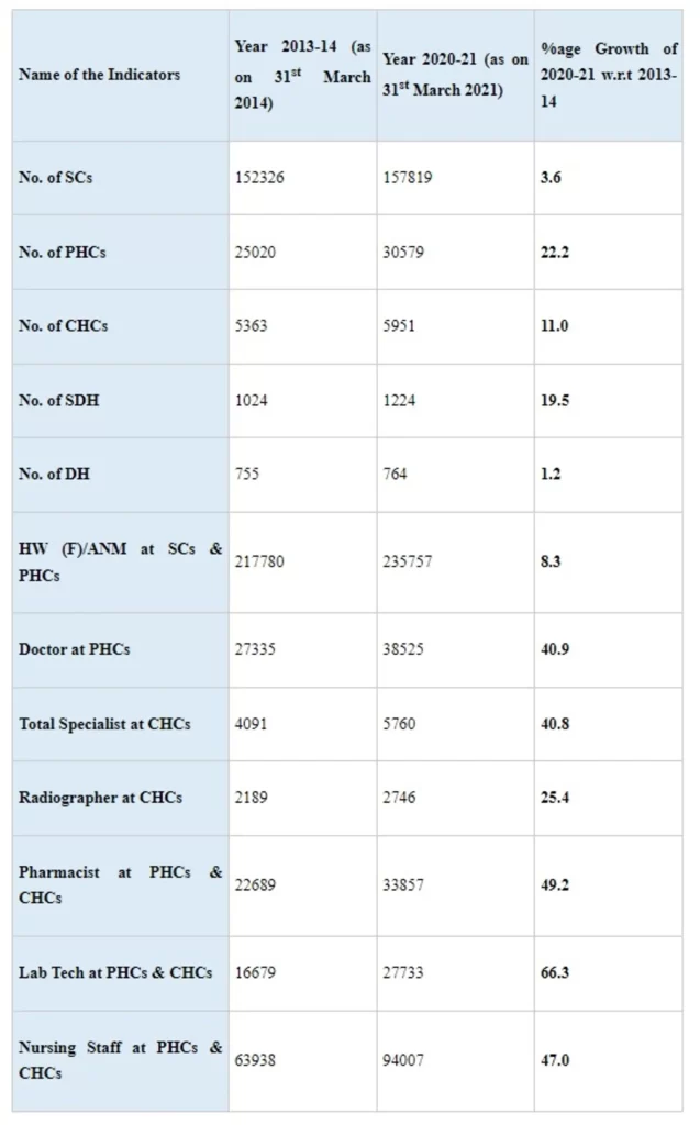 Health Minister Dr Mansukh Mandaviya releases NFHS-5 report