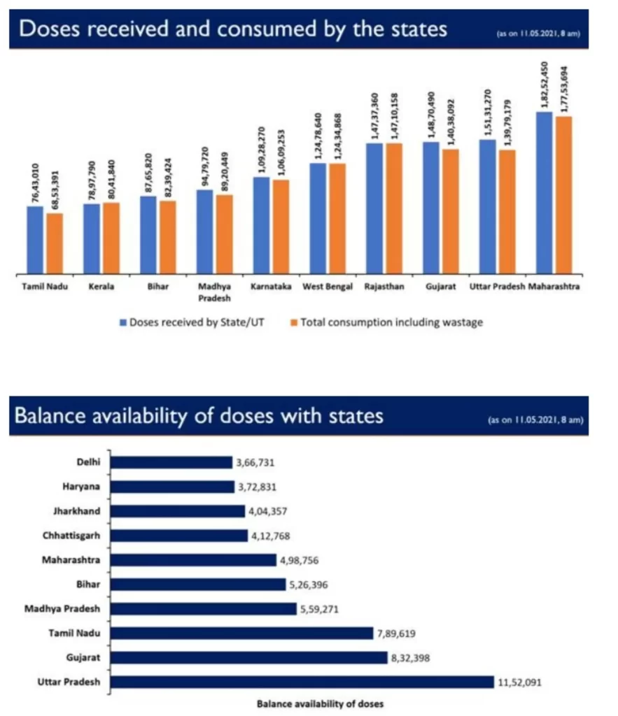 More than 18 crore vaccine doses provided to States/UTs Free of Cost by Govt. of India, so far