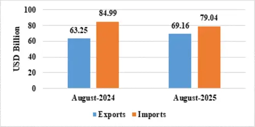 The cumulative exports (merchandise & services) during April-August 2025 is estimated at US$ 349.35 Billion, as compared to US$ 329.03 Billion in April-August 2024, a growth of 6.18%