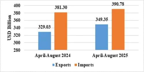 The cumulative exports (merchandise & services) during April-August 2025 is estimated at US$ 349.35 Billion, as compared to US$ 329.03 Billion in April-August 2024, a growth of 6.18%