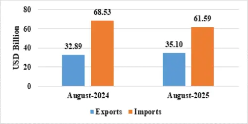 The cumulative exports (merchandise & services) during April-August 2025 is estimated at US$ 349.35 Billion, as compared to US$ 329.03 Billion in April-August 2024, a growth of 6.18%