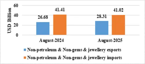 The cumulative exports (merchandise & services) during April-August 2025 is estimated at US$ 349.35 Billion, as compared to US$ 329.03 Billion in April-August 2024, a growth of 6.18%