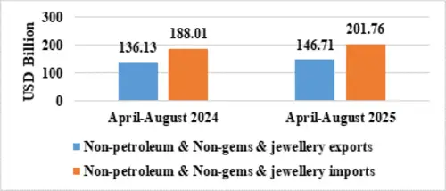 The cumulative exports (merchandise & services) during April-August 2025 is estimated at US$ 349.35 Billion, as compared to US$ 329.03 Billion in April-August 2024, a growth of 6.18%