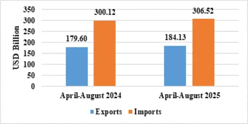 The cumulative exports (merchandise & services) during April-August 2025 is estimated at US$ 349.35 Billion, as compared to US$ 329.03 Billion in April-August 2024, a growth of 6.18%