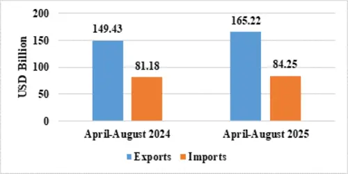 The cumulative exports (merchandise & services) during April-August 2025 is estimated at US$ 349.35 Billion, as compared to US$ 329.03 Billion in April-August 2024, a growth of 6.18%